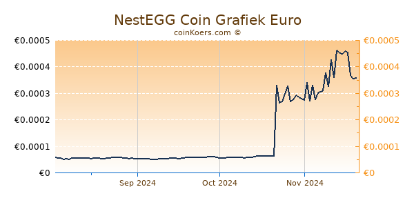 NestEGG Coin Grafiek 6 Maanden