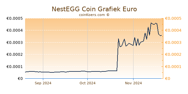 NestEGG Coin Grafiek 3 Maanden