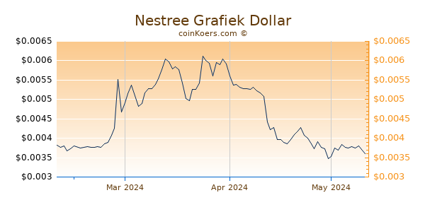 Nestree Chart 3 Monate