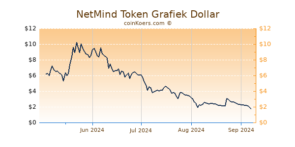 NetMind Token Grafiek 6 Maanden