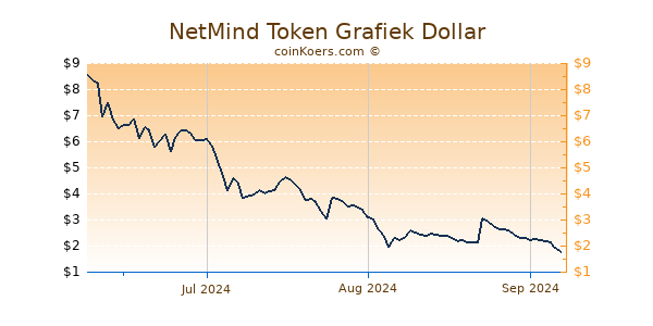 NetMind Token Chart 3 Monate