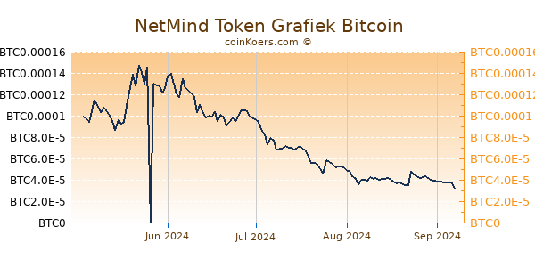 NetMind Token Grafiek 6 Maanden