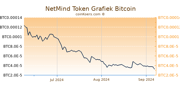 NetMind Token Grafiek 3 Maanden