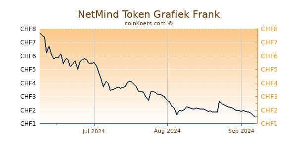 NetMind Token Grafiek 3 Maanden