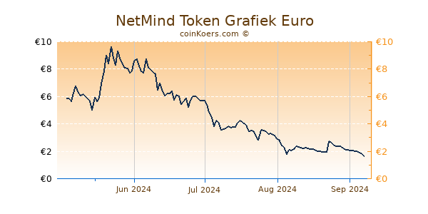 NetMind Token Grafiek 6 Maanden