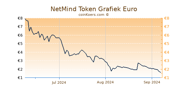 NetMind Token Grafiek 3 Maanden