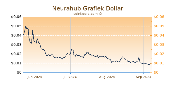 Neurahub Grafiek 6 Maanden