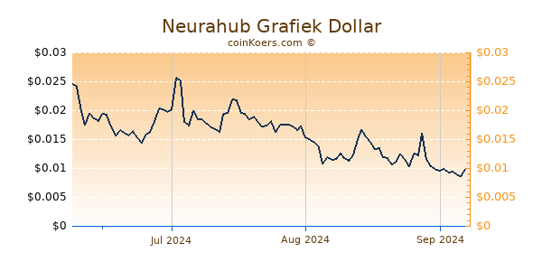 Neurahub Chart 3 Monate