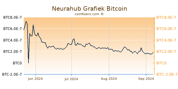 Neurahub Grafiek 6 Maanden