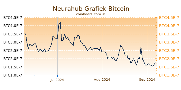 Neurahub Grafiek 3 Maanden