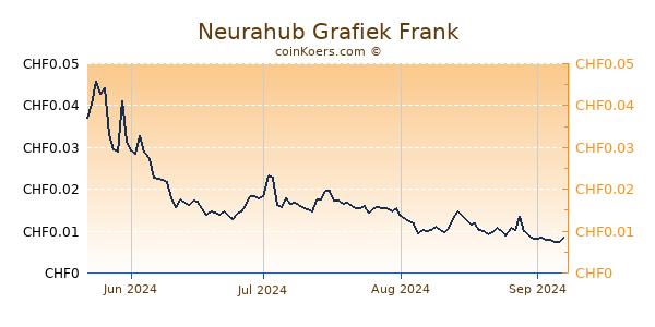 Neurahub Grafiek 6 Maanden