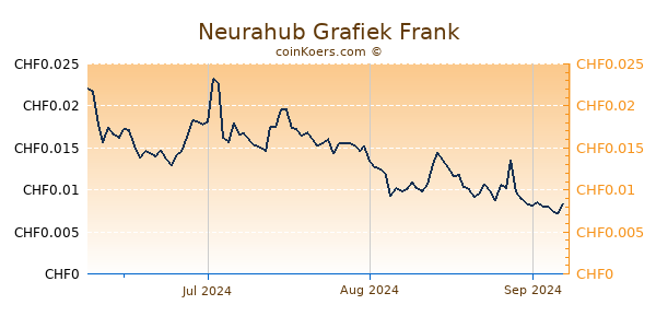 Neurahub Grafiek 3 Maanden