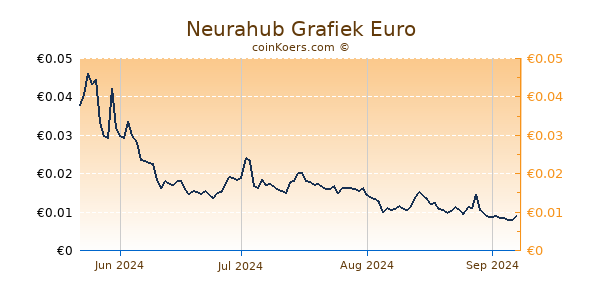 Neurahub Grafiek 6 Maanden