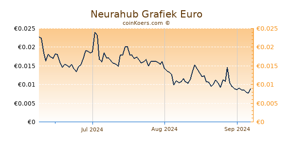 Neurahub Grafiek 3 Maanden