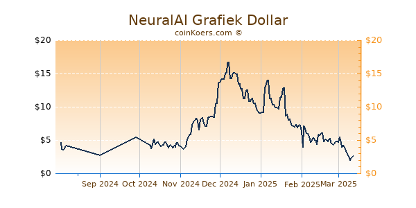 NeuralAI Grafiek 6 Maanden