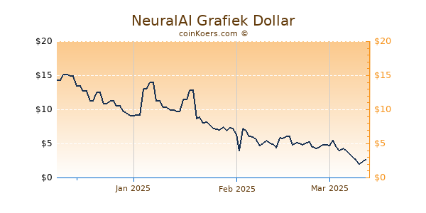 NeuralAI Chart 3 Monate