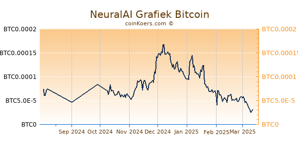 NeuralAI Grafiek 6 Maanden