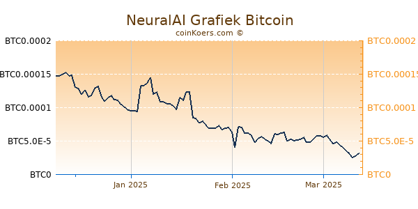 NeuralAI Grafiek 3 Maanden