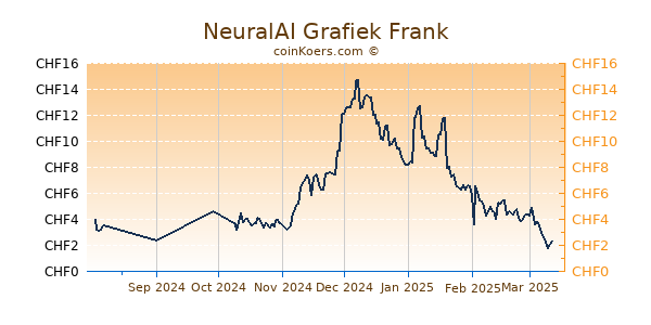 NeuralAI Grafiek 6 Maanden