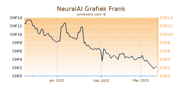 NeuralAI Grafiek 3 Maanden