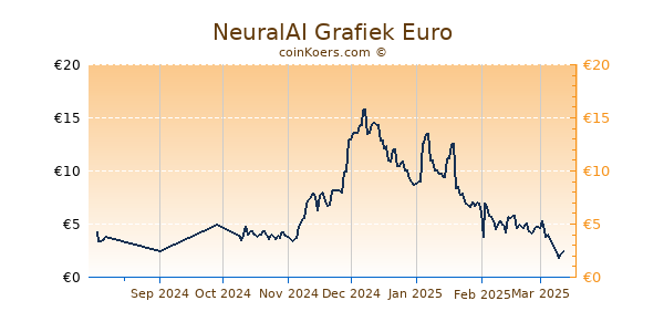 NeuralAI Grafiek 6 Maanden