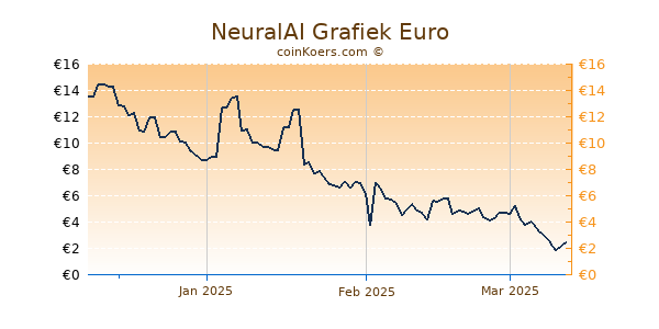 NeuralAI Grafiek 3 Maanden