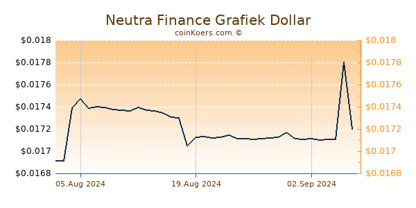 Neutra Finance Grafiek 6 Maanden