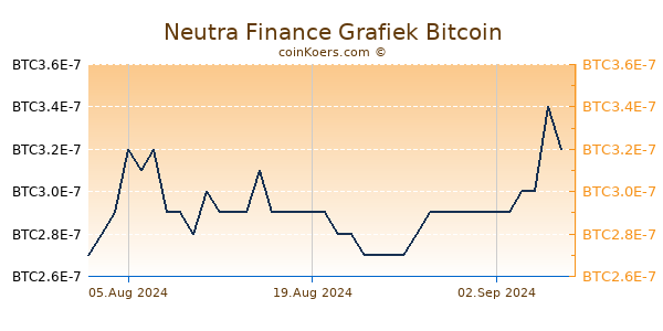 Neutra Finance Grafiek 6 Maanden