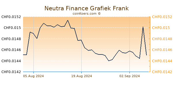 Neutra Finance Grafiek 6 Maanden