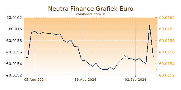 Neutra Finance Grafiek 6 Maanden