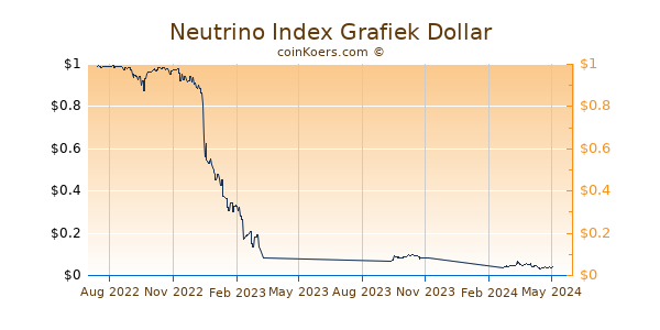Neutrino USD Grafiek 1 Jaar