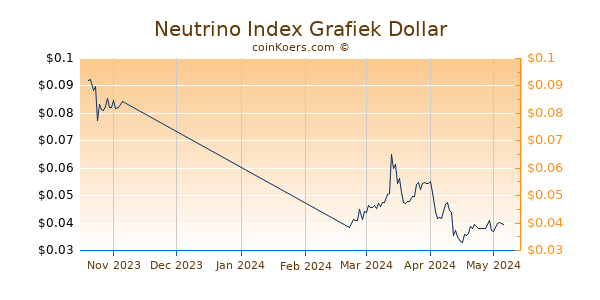 Neutrino USD Chart 3 Monate