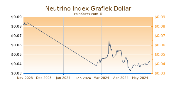 Neutrino Index Chart 3 Monate