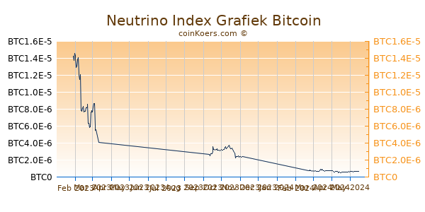Neutrino Index Grafiek 6 Maanden