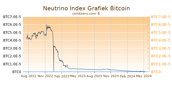 Neutrino USD Grafiek 1 Jaar