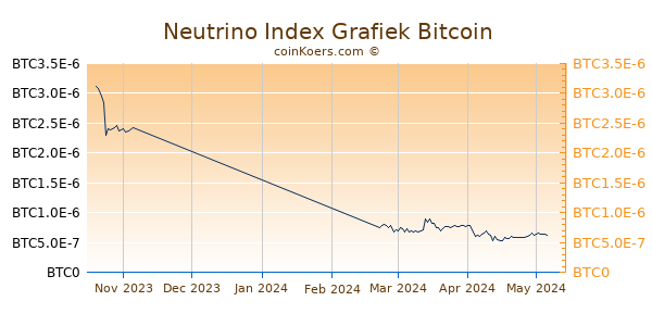 Neutrino USD Grafiek 3 Maanden