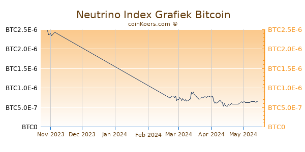 Neutrino Index Grafiek 3 Maanden