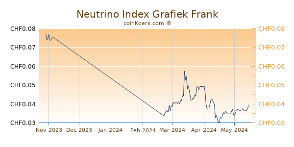 Neutrino Index Grafiek 3 Maanden