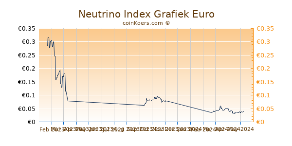 Neutrino USD Grafiek 6 Maanden