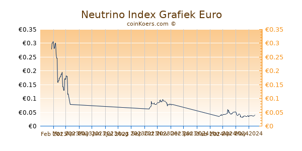 Neutrino Index Grafiek 6 Maanden