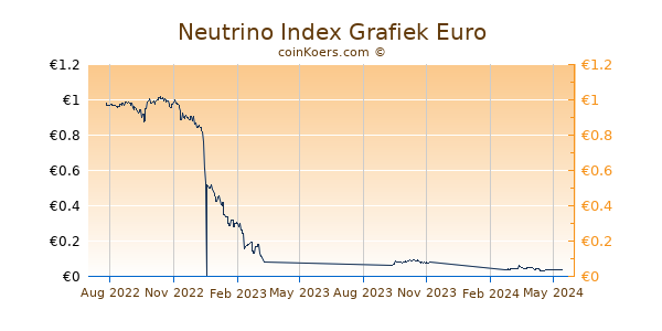 Neutrino Index Grafiek 1 Jaar