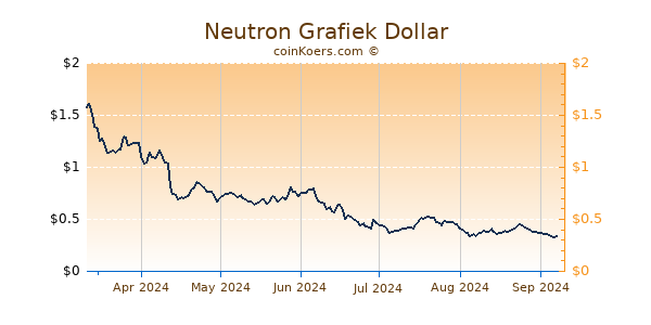 Neutron Grafiek 6 Maanden