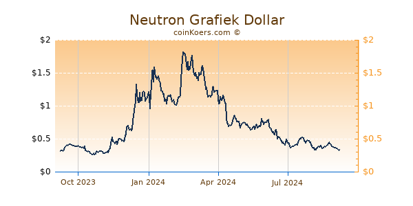 Neutron Grafiek 1 Jaar