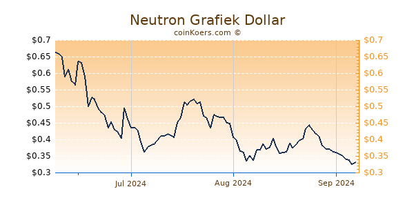 Neutron Chart 3 Monate