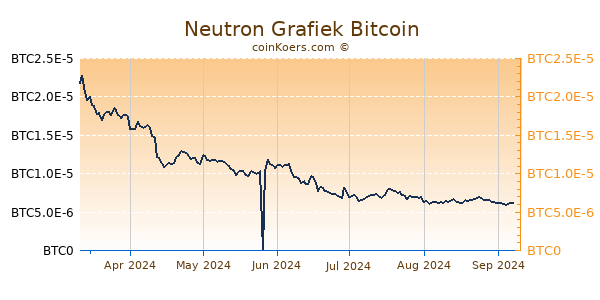 Neutron Grafiek 6 Maanden