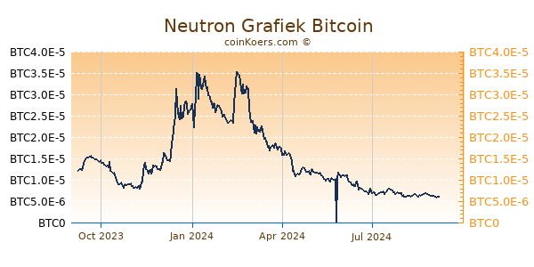 Neutron Grafiek 1 Jaar