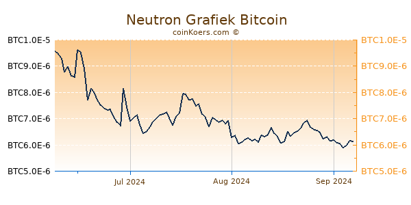 Neutron Grafiek 3 Maanden