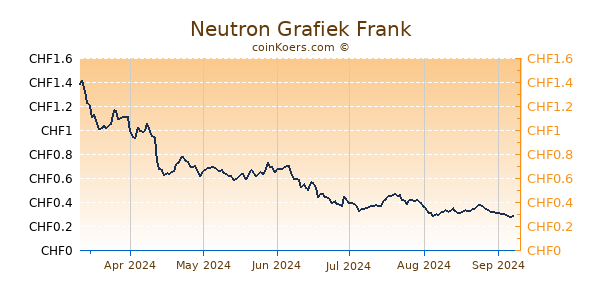 Neutron Grafiek 6 Maanden