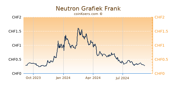 Neutron Grafiek 1 Jaar