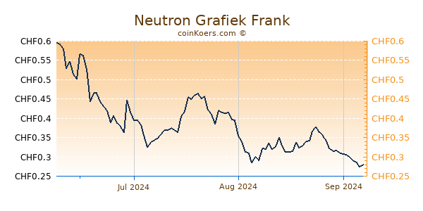 Neutron Grafiek 3 Maanden